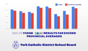 York Catholic District School Board EQAO Results Far Exceed Provincial Averages